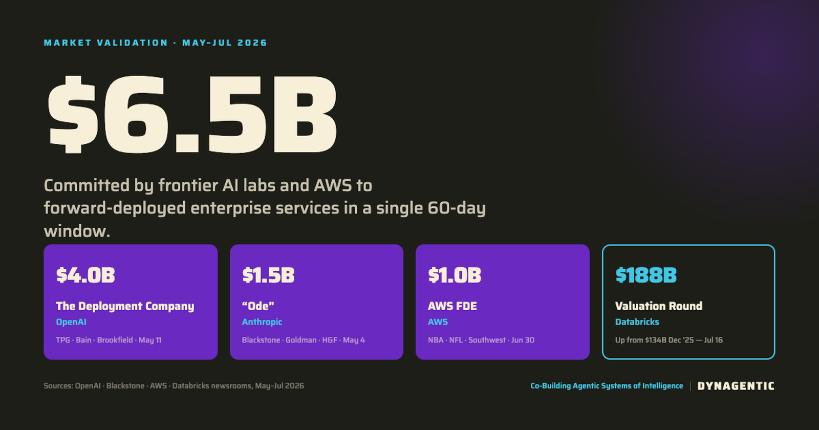 Market validation, May to July 2026: $6.5 billion committed by frontier AI labs and AWS to forward deployed enterprise services in a single 60 day window. $4.0B The Deployment Company (OpenAI, backed by TPG, Bain, Brookfield). $1.5B Ode (Anthropic, backed by Blackstone, Goldman, H&F). $1.0B AWS FDE. $188B Databricks valuation round, up from $134B in December 2025.